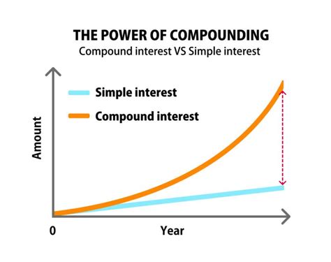 Compound interest Compound interest is the interest you earn on both your original money and on the interest you keep. . Nerdwallet compound interest calculator